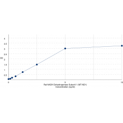 Graph showing standard OD data for Rat NADH Dehydrogenase Subunit 1 (MT-ND1) 