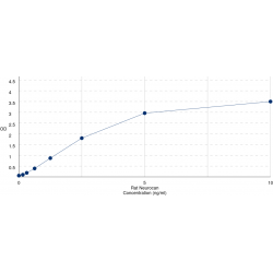 Graph showing standard OD data for Rat Neurocan (NCAN) 