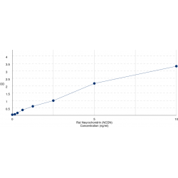 Graph showing standard OD data for Rat Neurochondrin (NCDN) 