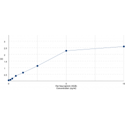 Graph showing standard OD data for Rat Neuroglobin (NGB) 