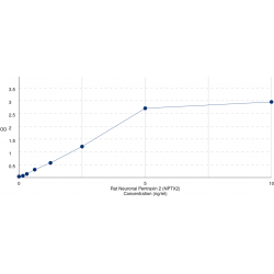 Graph showing standard OD data for Rat Neuronal Pentraxin 2 (NPTX2) 