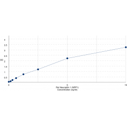 Graph showing standard OD data for Rat Neuropilin 1 (NRP1) 