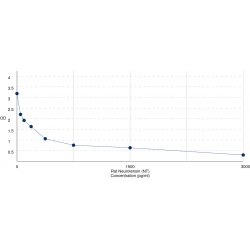 Graph showing standard OD data for Rat Neurotensin (NTS) 