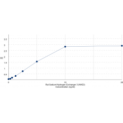 Graph showing standard OD data for Rat Sodium/Hydrogen Exchanger 3 (SLC9A3) 