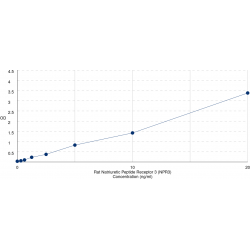 Graph showing standard OD data for Rat Natriuretic Peptide Receptor 3 (NPR3) 
