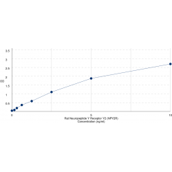 Graph showing standard OD data for Rat Neuropeptide Y Receptor Y2 (NPY2R) 