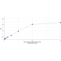 Graph showing standard OD data for Rat Neuropathy Target Esterase (PNPLA6) 