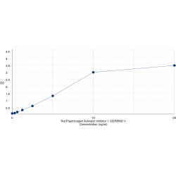 Graph showing standard OD data for Rat Plasminogen Activator Inhibitor 1 (SERPINE1) 