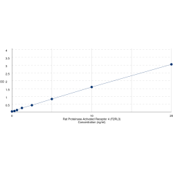 Graph showing standard OD data for Rat Proteinase-Activated Receptor 4 (F2RL3) 