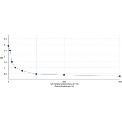 Graph showing standard OD data for Rat Parathyroid Hormone (PTH) 