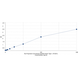 Graph showing standard OD data for Rat Neuroendocrine Convertase 1 (PCSK1) 
