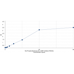 Graph showing standard OD data for Rat Phosphodiesterase 3A, cGMP Inhibited (PDE3A) 