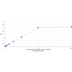 Graph showing standard OD data for Rat Platelet Derived Growth Factor D (PDGFD) 