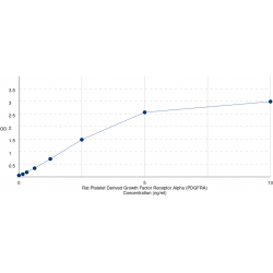 Graph showing standard OD data for Rat Platelet Derived Growth Factor Receptor alpha (PDGFRa) 