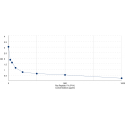 Graph showing standard OD data for Rat Peptide YY (PYY) 