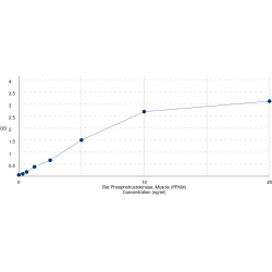 Graph showing standard OD data for Rat ATP-Dependent 6-Phosphofructokinase, Muscle Type (PFKM) 