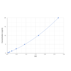 Graph showing standard OD data for Rat Platelet Factor 4 (PF4) 
