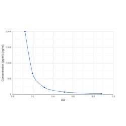 Graph showing standard OD data for Rat Pancreatic Polypeptide (PPY) 
