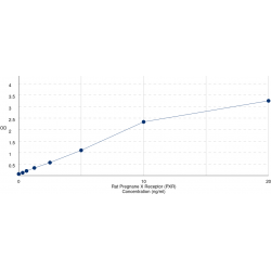 Graph showing standard OD data for Rat Pregnane X Receptor (PXR) 