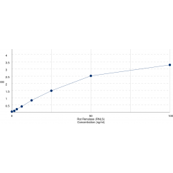 Graph showing standard OD data for Rat Renalase (RNLS) 