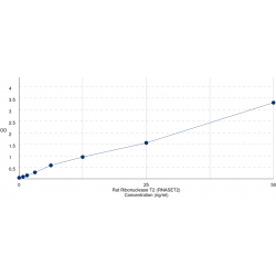 Graph showing standard OD data for Rat Ribonuclease T2 (RNASET2) 