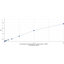 Graph showing standard OD data for Rat Receptor Interacting Serine Threonine Kinase 1 (RIPK1) 