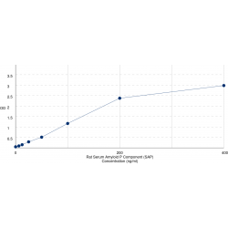Graph showing standard OD data for Rat Serum Amyloid P-Component (APCS) 