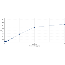 Graph showing standard OD data for Rat Spermidine/Spermine N1-Acetyltransferase 1 (SAT1) 