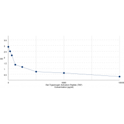 Graph showing standard OD data for Rat Trypsinogen Activation Peptide (TAP) 