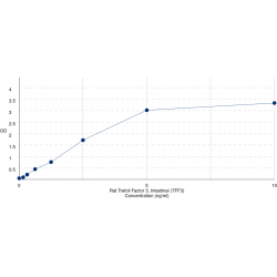 Graph showing standard OD data for Rat Trefoil Factor 3 (TFF3) 
