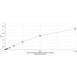Graph showing standard OD data for Rat Transforming Growth Factor Beta 3 (TGFB3) 