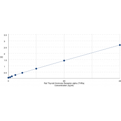 Graph showing standard OD data for Rat Thyroid Hormone Receptor Alpha (THRA) 