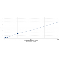 Graph showing standard OD data for Rat Thrombospondin 1 (THBS1) 