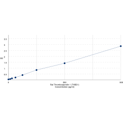 Graph showing standard OD data for Rat Thrombospondin 1 (THBS1) 