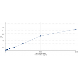 Graph showing standard OD data for Rat Thyroglobulin (TG) 