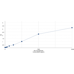 Graph showing standard OD data for Rat Thyroglobulin (TG) 