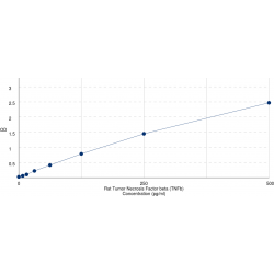 Graph showing standard OD data for Rat Lymphotoxin Alpha (LTA) 