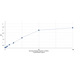 Graph showing standard OD data for Rat Troponin I, Slow Skeletal Muscle (TNNI1) 