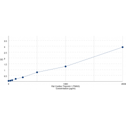 Graph showing standard OD data for Rat Troponin I, Cardiac Muscle (TNNI3) 