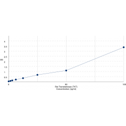 Graph showing standard OD data for Rat Transketolase (TKT) 