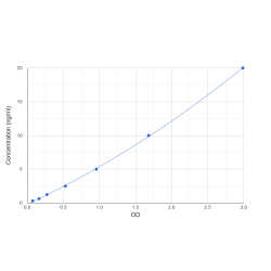 Graph showing standard OD data for Rat Transthyretin (TTR) 