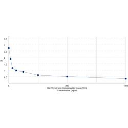 Graph showing standard OD data for Rat Thyrotropin Releasing Hormone (TRH) 