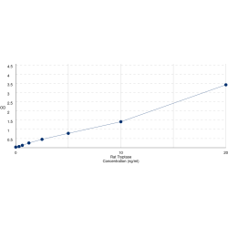 Graph showing standard OD data for Rat Tryptase Alpha/Beta-1 (TPSAB1) 