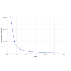 Graph showing standard OD data for Rat Thyroid Stimulating Hormone (TSH) 