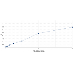 Graph showing standard OD data for Rat Vanin 1 (VNN1) 