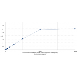 Graph showing standard OD data for Rat Vascular endothelial growth factor receptor 2 / FLK1 (KDR) 