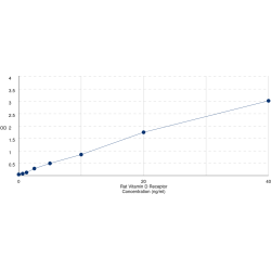 Graph showing standard OD data for Rat Vitamin D Receptor (VDR) 