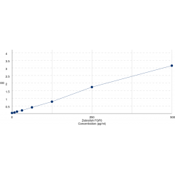 Graph showing standard OD data for Zebrafish Fibroblast Growth Factor 6 (FGF6) 