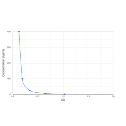 Graph showing standard OD data for Hyaluronic Acid (HA) 