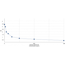 Graph showing standard OD data for Vitamin D3 (Cholecalciferol) 